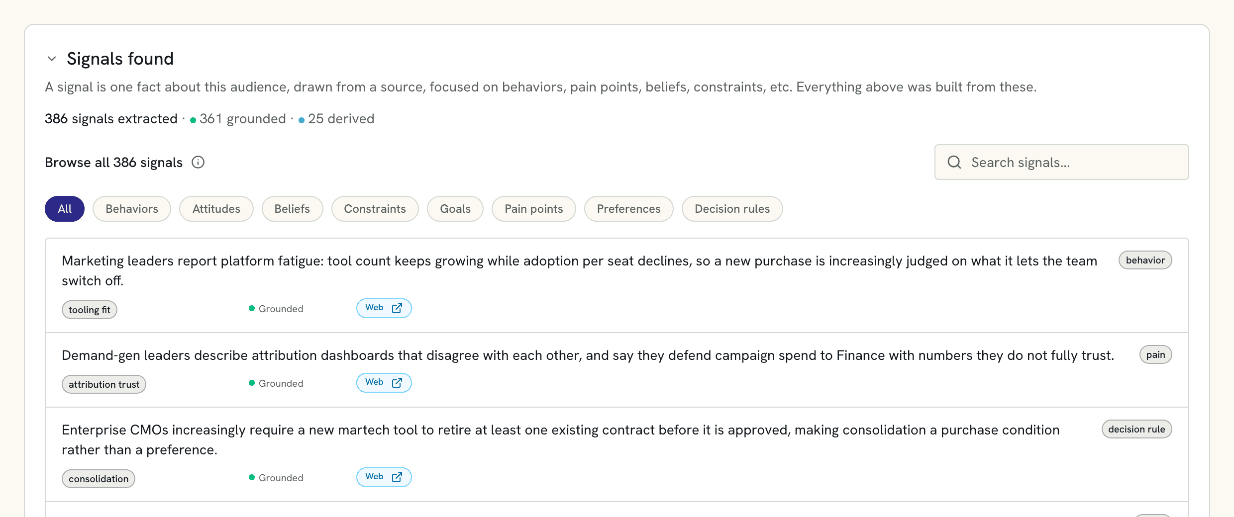 The Signals found panel from an audience page: 386 signals extracted, 361 grounded and 25 derived, with filter chips and three signals about marketing leaders, each tagged with its theme, provenance and web source.